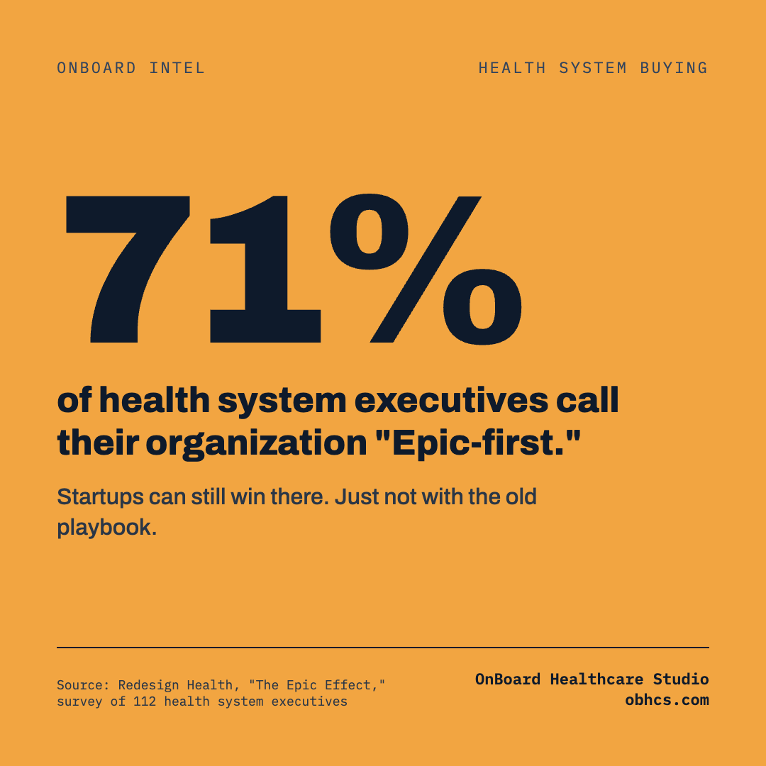 OnBoard Intel stat card: 71% of health system executives call their organization “Epic-first.” Startups can still win there. Just not with the old playbook.